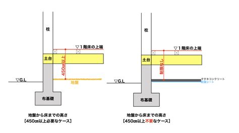 床高